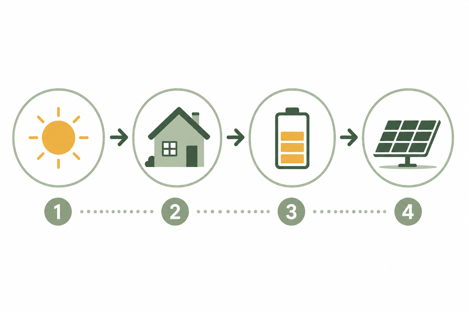 How to calculate how many solar panels you need infographic